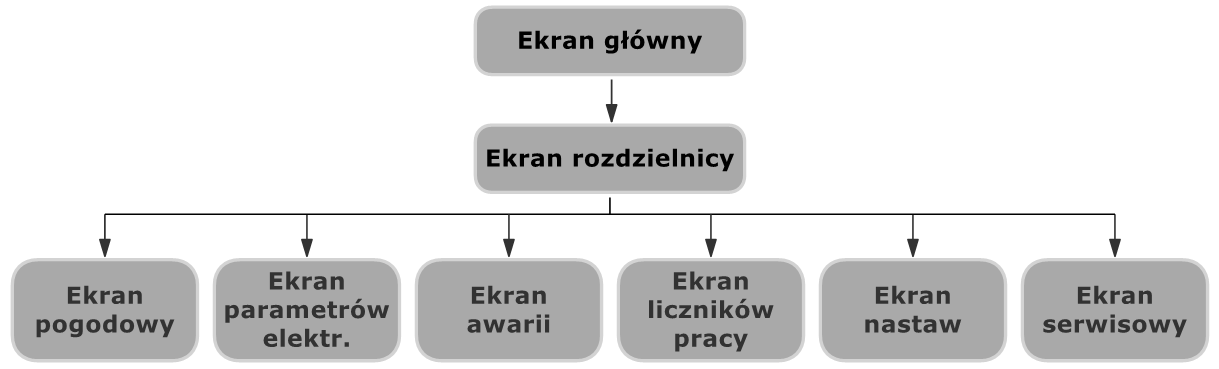 Rozdział 4. ZASADY OBSŁUGI PULPITU OPERATORSKIEGO 21.