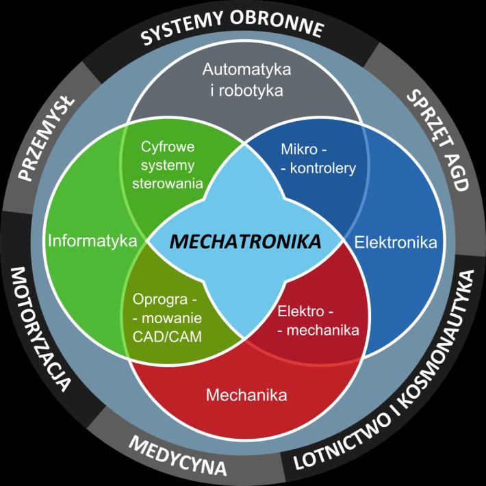 Czym jest Mechatronika?