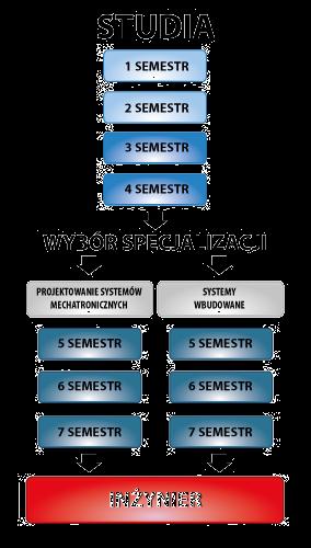 Plan studiów inżynierskich STUDIA INŻYNIERSKIE (3,5-letnie): Studia stacjonarne (dzienne): Specjalności: Projektowanie systemów