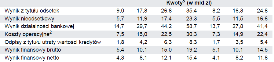 Wyniki finansowe banków Źródło: NBP, Raport o