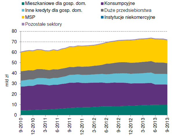 Kredyty z utratą wartości Źródło: NBP, Raport o