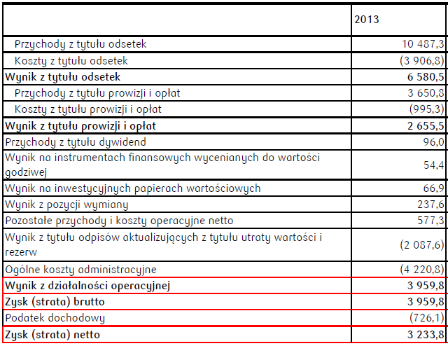 Rachunek zysków i strat