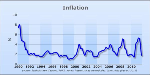 Inflation targeting w Nowej Zelandii (2) Od