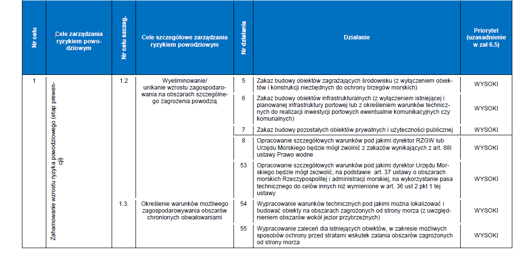 Strategia Zarządzania Ryzykiem Powodziowym Priorytety