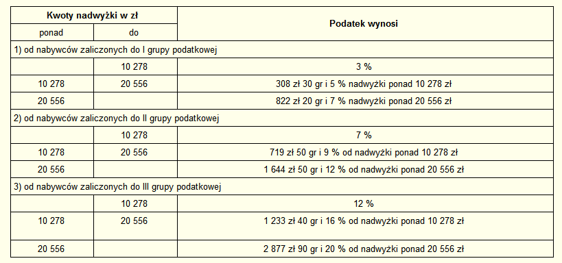 Pdstawa pdatkwania: Pdstawę pdatkwania stanwi wartśd nabytych rzeczy i praw majątkwych p ptrąceniu długów i ciężarów (czysta wartśd), ustalna według stanu rzeczy i praw majątkwych w dniu nabycia i