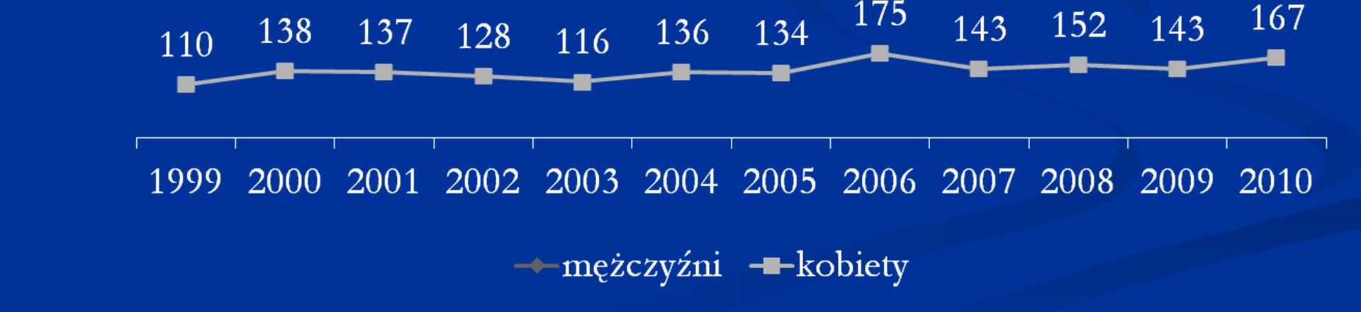 Zachorowania MĘŻCZYZN i KOBIET na nowotwory