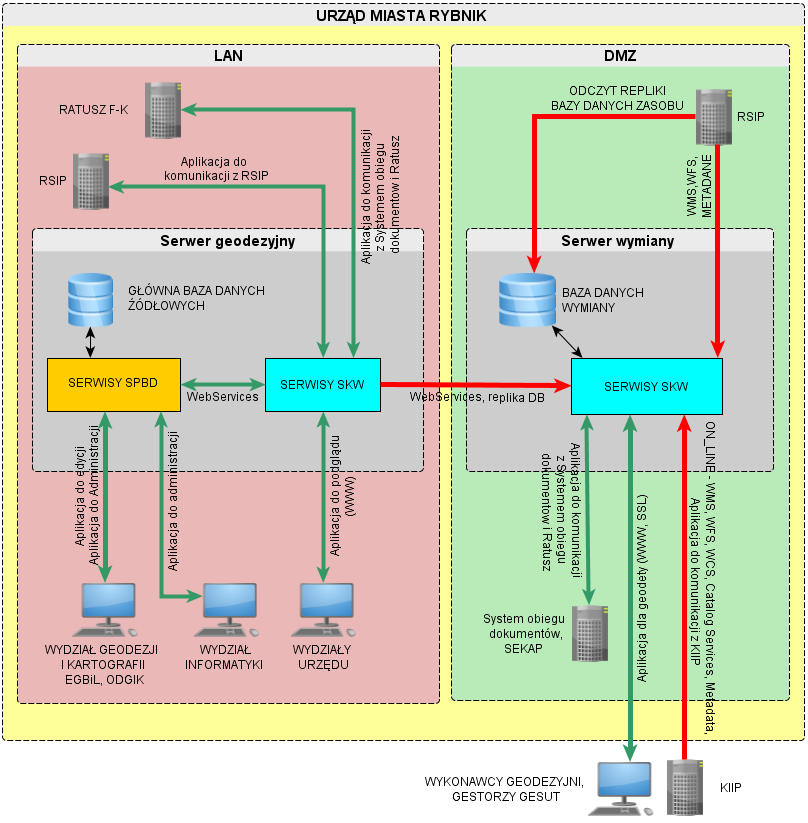 Rysunek 1 Schemat logiczny systemu GPUE (kierunki strzałek oznaczają kierunki nawiązywania połączenia pomiędzy usługami/systemami) Sieć komputerowa UM podzielona jest na 2 strefy: 1) strefa LAN sieć
