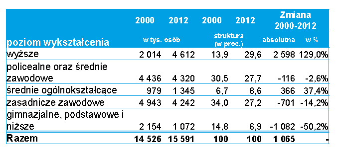 Szkolnictwo zawodowe: Dynamiczny wzrost liczby ludności z wyższym wykształceniem Wzrost bezrobocia i trudności ze znalezieniem pracy