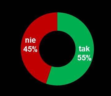 Dotychczasowa współpraca szkół zawodowych z firmami Czy współpracuje Pan(i) ze szkołą zawodową/firmą w