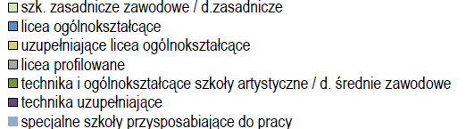 Szkolnictwo zawodowe: 2014/2015 - zmiana trendu: Mniej niż połowa gimnazjalistów