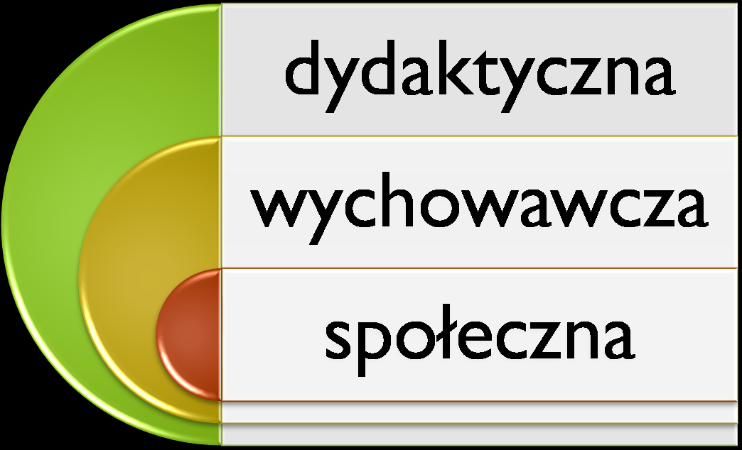 Funkcje oceniania: wychowawcza - oddziaływanie na uczucia i wolę ucznia, dydaktyczna - ocena miernikiem wyników ucznia, jego osiągnięć, społeczna -