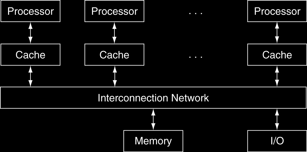MIMD: współdzielona pamięć SMP: shared memory multiprocessor Wspólna przestrzeń adresowa dla wszystkich procesorów Komunikacja za pomocą współdzielonych zmiennych I