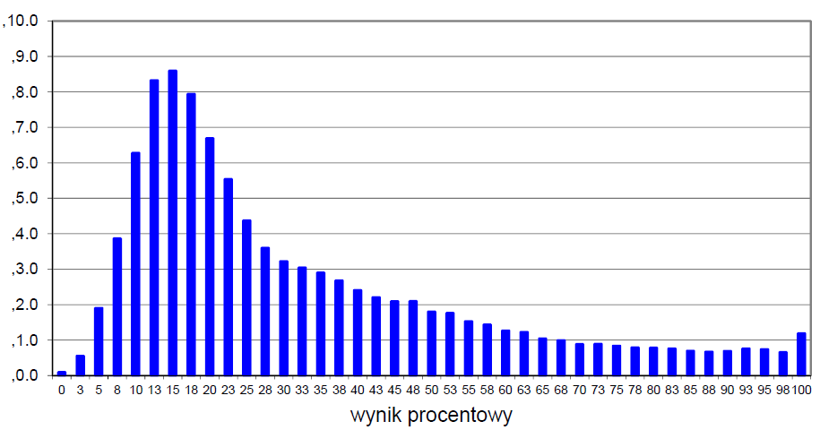 Rozkład wyników w