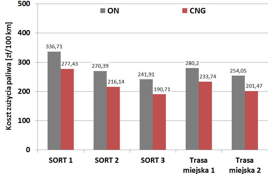 1 m 3 CNG w Polsce z pierwszego tygodnia marca 2015 roku, które wyniosły odpowiednio: 4,67 zł oraz 3,26 zł [69,70]. Tabela 6.1. Przebiegowe zużycie paliwa badanych pojazdów wyznaczone metodą bilansu