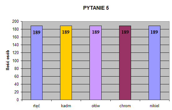 Pytanie 5 Czy wiedzą Państwo, które z poniższych substancji występują w