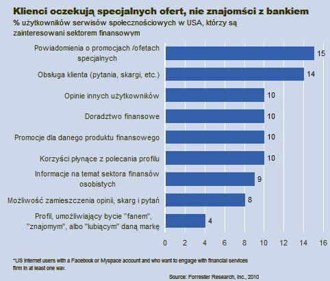 klienci oczekują specjalnych ofert, nie kontaktu z bankiem ciekawym rozwiązaniem może być też