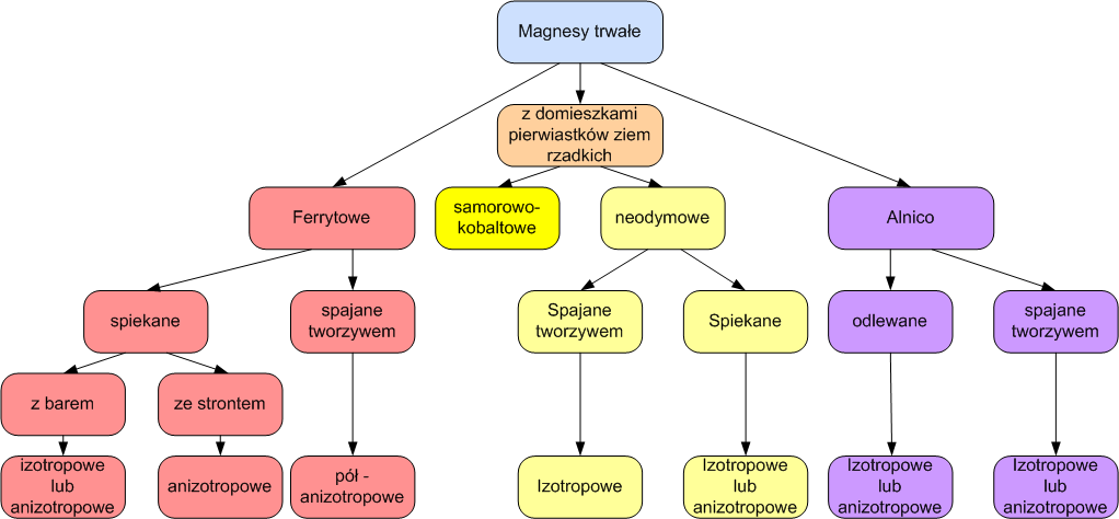 Materiały magnetycznie