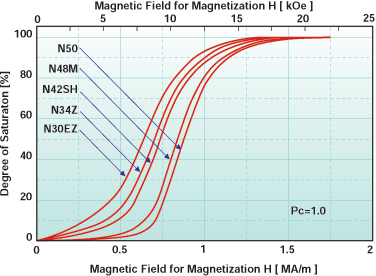 Materiały magnetycznie