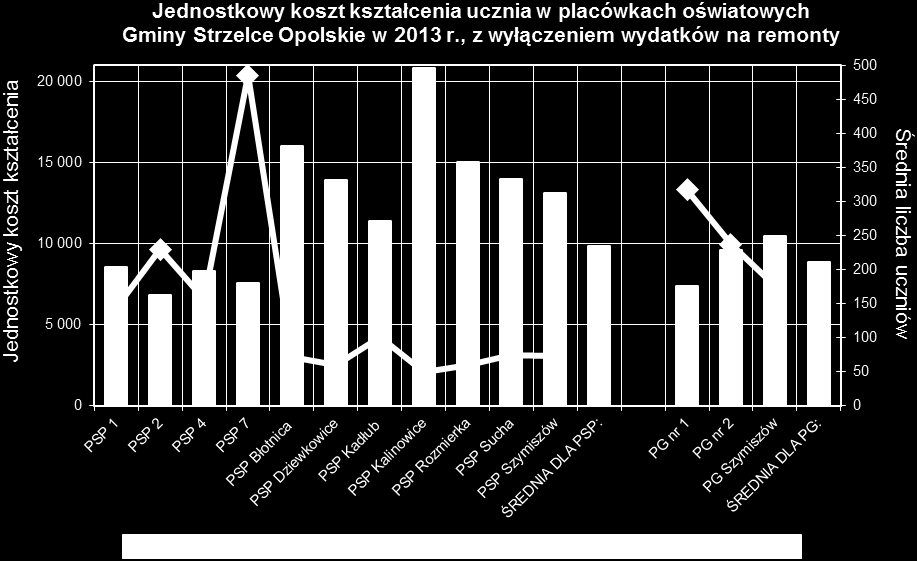 Wykres wskazuje, że szkołą o zdecydowanie najwyższych jednostkowych kosztach kształcenia była najmniejsza szkoła podstawowa w Kalinowicach.