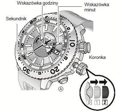 1. Ustaw koronkę na pozycji 0 2. Naciśnij i przytrzymaj dolny prawy przycisk (A) przez dwie sekundy.