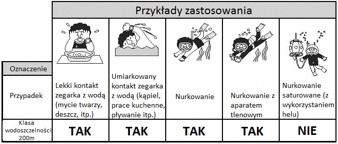 Środki ostrożności Wodoszczelność Ten zegarek ma klasę wodoszczelności 200m.