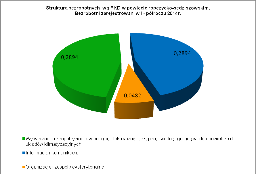 Źródło: Opracowania własne PUP na podstawie Tabeli 9a Najniższe, bądź zerowe wskaźniki