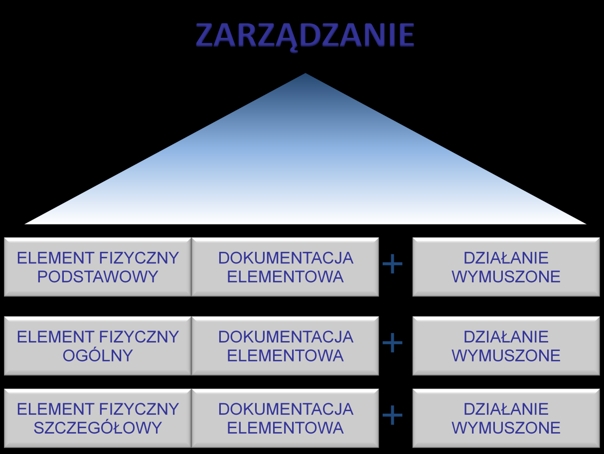 MAPA PROCESU INWENTARYZACJI Mapa procesów obrazuje wystąpienie oddolnego procesu zarządzania organizacją, który jest zbiorem wymuszonych punktów działania.