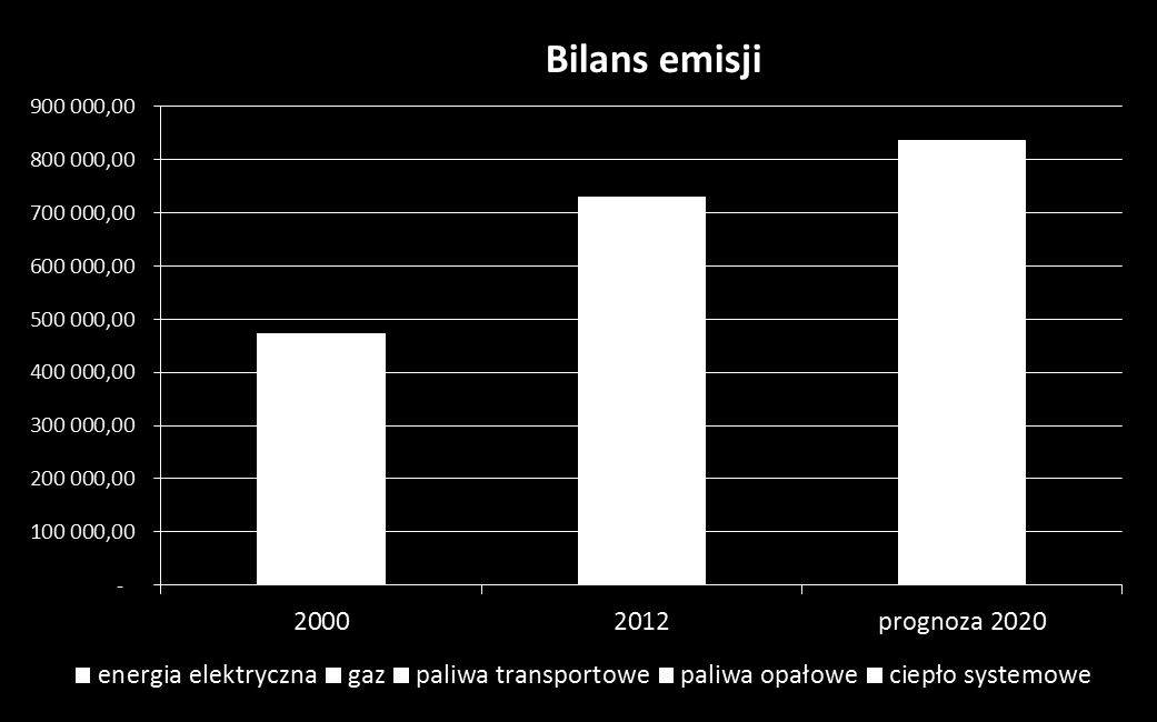 Inwentaryzacja emisji Bilans