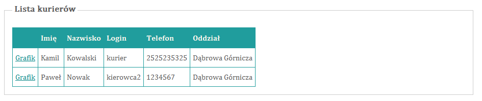 Rysunek 45: Lista aktualnie wykonywanych kursów. 6.2.3. Kurier Rysunek 46: Rejestrowanie kursu kuriera.