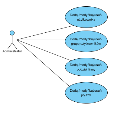 4.3.2. Kierownik Rysunek 16: Diagram przypadków użycia administratora.