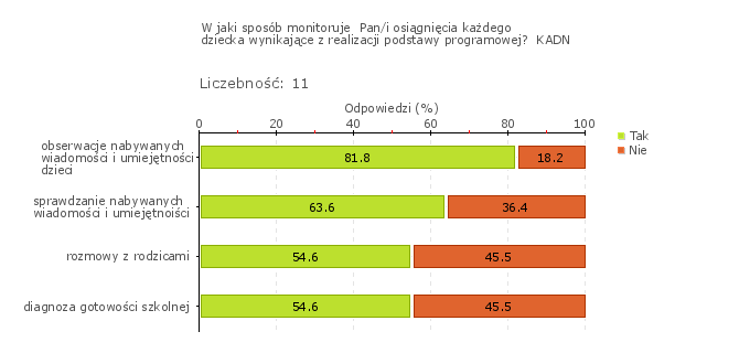 monitorują osiągnięcia dzieci poprzez: obserwację i sprawdzanie nabywanych umiejętności, diagnozę gotowości szkolnej oraz rozmowy z