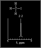 Przesunięcie chemiczne w identyfikacji związków - przykłady Większą wartość przesunięcia chemicznego obserwujemy gdy