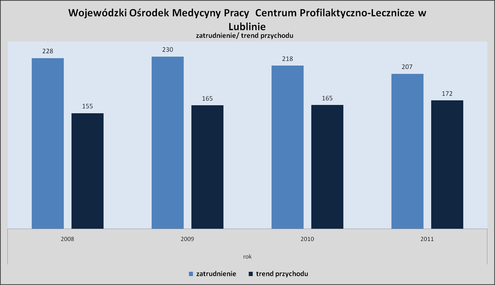 Zatrudnienie w stosunku do przychodów