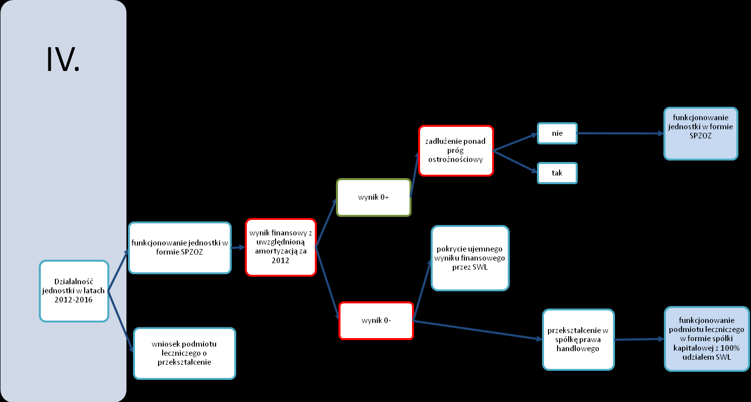 4.4. Model decyzyjny dla efektywnych jednostek o kluczowym znaczeniu dla zadań SWL Zał.