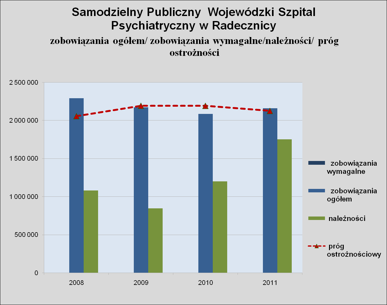 Zobowiązania i należności