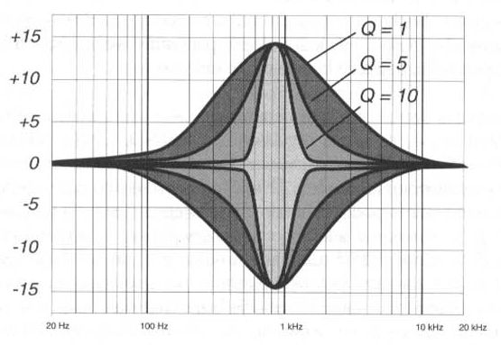 FX 1. Filtry Parametry filtru fśr [Hz] Gain [db] Q