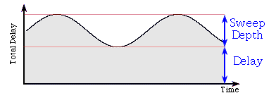 FX 8. Flanger Parametry: Kształt LFO (waveform) Częstotliwość LFO