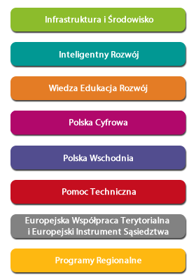 FUNDUSZE EUROPEJSKIE 2014-2020 Każdy projekt, który ma byd realizowany z udziałem Funduszy Europejskich, będzie oceniany w kontekście zgodności z trzema podstawowymi politykami UE: 1.