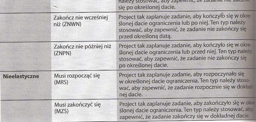 3. Podgląd ścieżki krytycznej projektu Widok Więcej widoków Wykres Gantta szczegóły Na czerwono zadania krytyczne