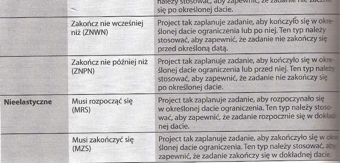 3. Podgląd ścieżki krytycznej projektu Widok Więcej widoków Wykres Gantta szczegóły Na czerwono zadania krytyczne