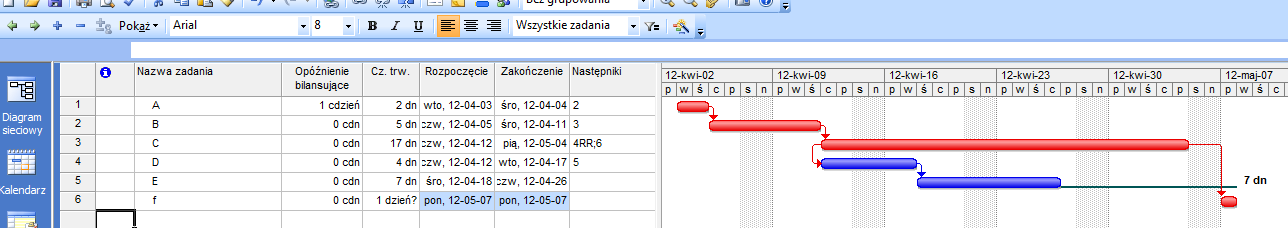 czasu (margines dopuszczalnego opóźnienia w tym przypadku 7 dni = 6 dni brakujących do ukończenia zadania 5 oraz 1