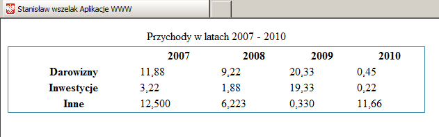 Obramowanie tabeli 1. Nadajemy klasę tabeli lub selektor div z id <table class="dane" width="600"> 2.