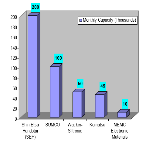 90% światowej produkcji Si w 5 firmach tys.