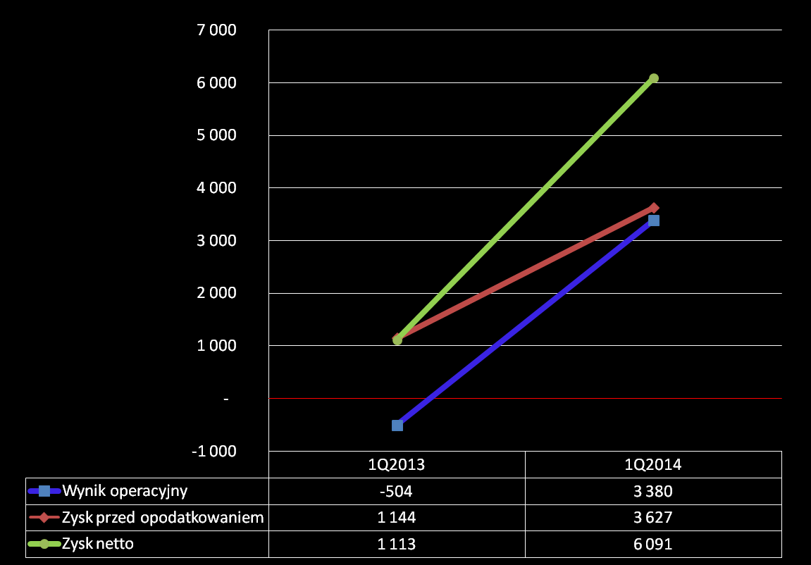 Analiza wyników 1 Q 2014