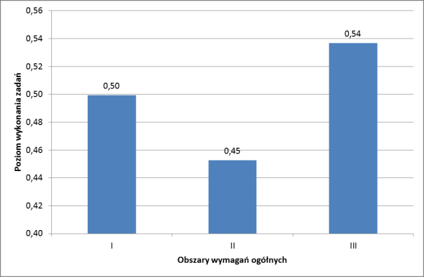 Wykres 2. Poziom wykonania zadań w obszarach wymagań ogólnych Komentarz 1. Analiza jakościowa zadań Maturzyści uzyskali średnio z egzaminu 48% punktów.