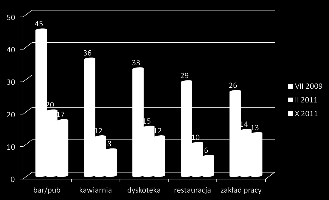 Porównanie wyników badao z 2009 i 2011 r. pokazuje, że częstośd narażenia na dym tytoniowy w pracy i lokalach gastronomicznych spada w podobnym stopniu wśród palących i niepalących.