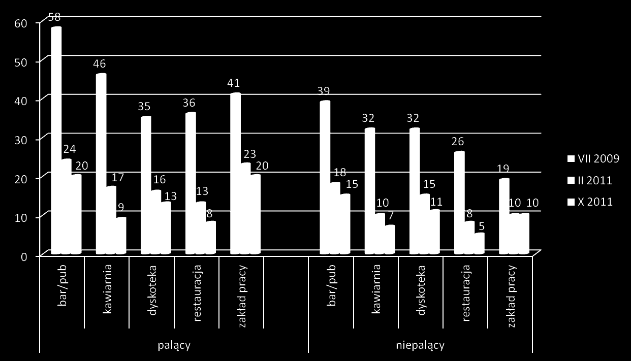 Rys. 3.2 Porównanie narażenia na dym tytoniowy w Polsce w lokalach gastronomicznych i zakładach pracy przed (VII 2009 r.) i po (II i X 2011 r.