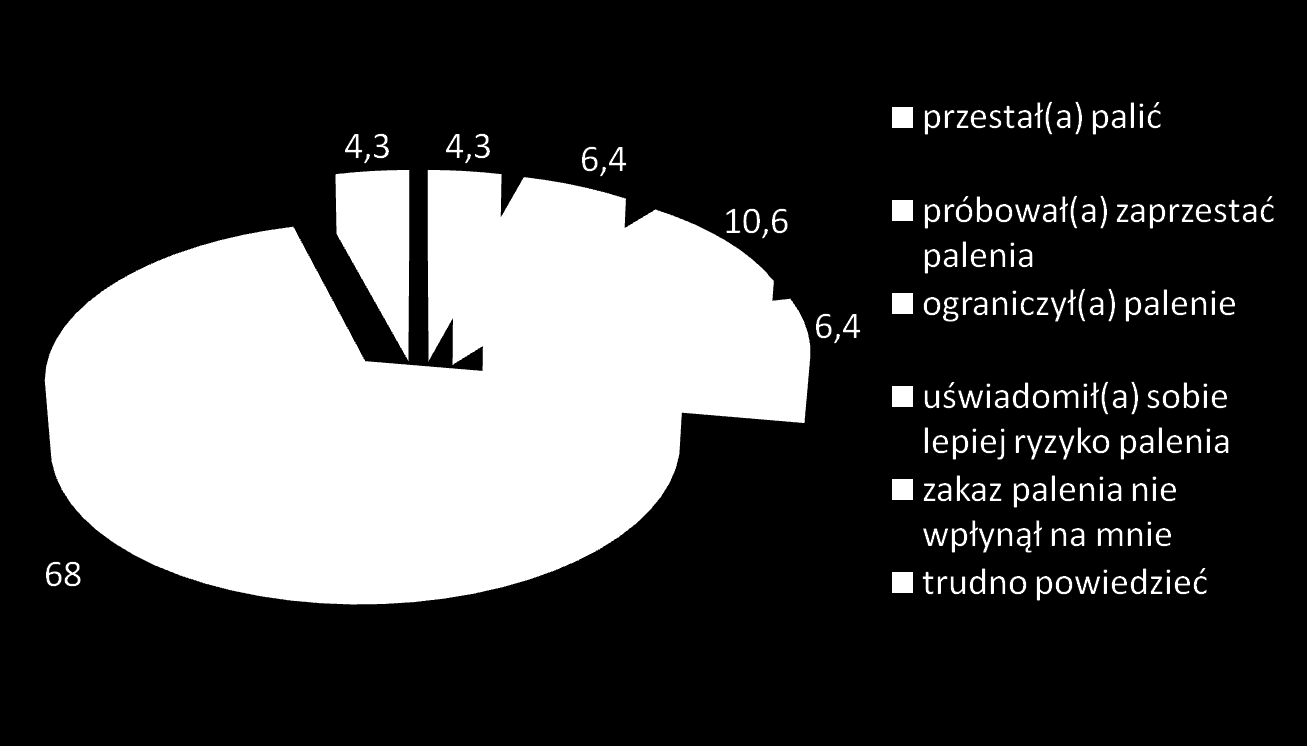 Rys. 3.3 Wpływ wprowadzonego w Polsce w 2010 r. zakazu palenia w miejscach publicznych zakładach pracy na postawy wobec palenia, Polska, X 2011 r. 3.4.