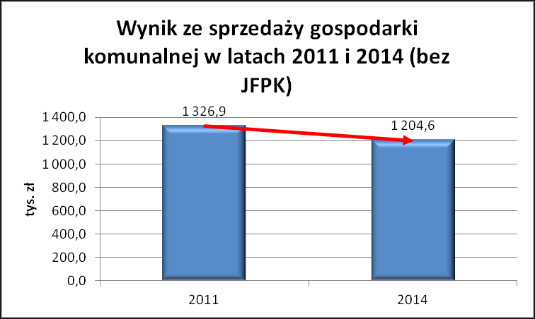 GOSPODARKA KOMUNALNA ( ) ANALIZA PRZYCHODÓW, KOSZTÓW I WYNIKÓW FINANSOWYCH Po skorygowaniu wyniku finansowego