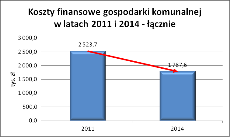 GOSPODARKA KOMUNALNA ( ) ANALIZA PRZYCHODÓW, KOSZTÓW I WYNIKÓW FINANSOWYCH Pogorszenie nastąpiło również w